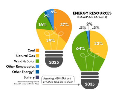 Energy Resources pie chart
