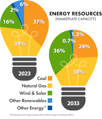 Energy Resources pie chart